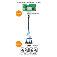 Load image into Gallery viewer, Cabo Internal Mini SAS to SATA Cable (SFF-8087 to SATA Forward Breakout) 3.3 Feet-FoxTI